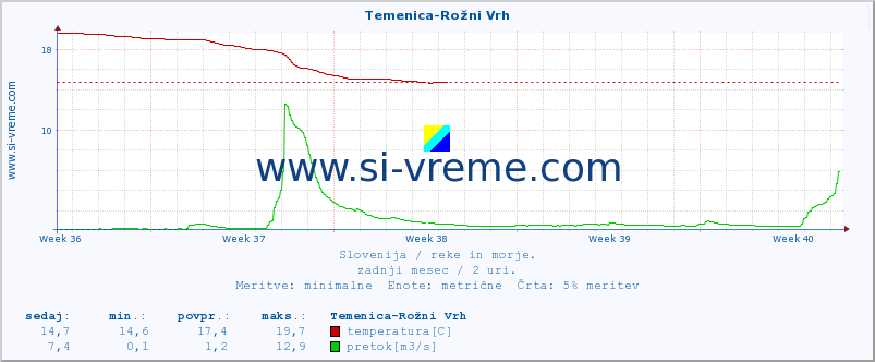 POVPREČJE :: Temenica-Rožni Vrh :: temperatura | pretok | višina :: zadnji mesec / 2 uri.