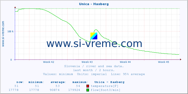  :: Unica - Hasberg :: temperature | flow | height :: last month / 2 hours.