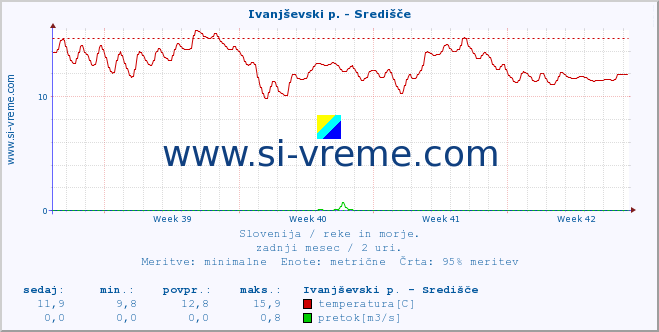 POVPREČJE :: Ivanjševski p. - Središče :: temperatura | pretok | višina :: zadnji mesec / 2 uri.