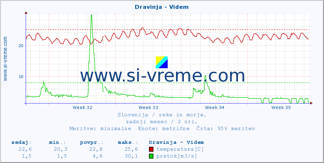 POVPREČJE :: Dravinja - Videm :: temperatura | pretok | višina :: zadnji mesec / 2 uri.