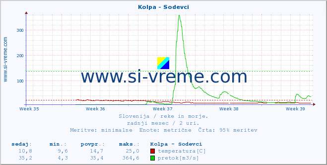 POVPREČJE :: Kolpa - Sodevci :: temperatura | pretok | višina :: zadnji mesec / 2 uri.