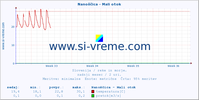 POVPREČJE :: Nanoščica - Mali otok :: temperatura | pretok | višina :: zadnji mesec / 2 uri.