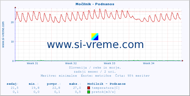 POVPREČJE :: Močilnik - Podnanos :: temperatura | pretok | višina :: zadnji mesec / 2 uri.