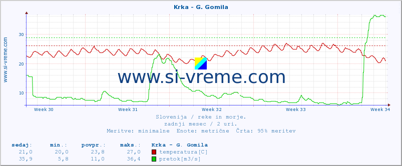 POVPREČJE :: Krka - G. Gomila :: temperatura | pretok | višina :: zadnji mesec / 2 uri.