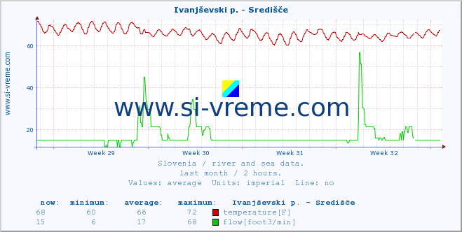  :: Ivanjševski p. - Središče :: temperature | flow | height :: last month / 2 hours.