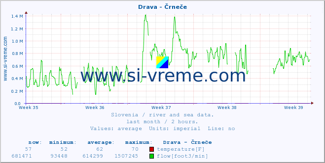  :: Drava - Črneče :: temperature | flow | height :: last month / 2 hours.