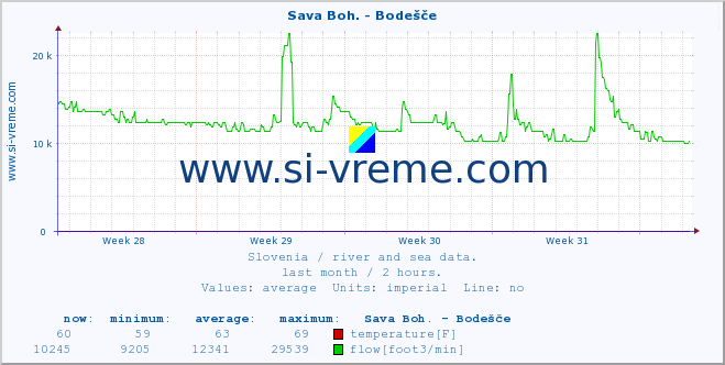  :: Sava Boh. - Bodešče :: temperature | flow | height :: last month / 2 hours.