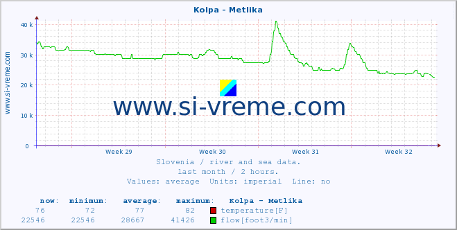  :: Kolpa - Metlika :: temperature | flow | height :: last month / 2 hours.