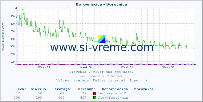  :: Borovniščica - Borovnica :: temperature | flow | height :: last month / 2 hours.