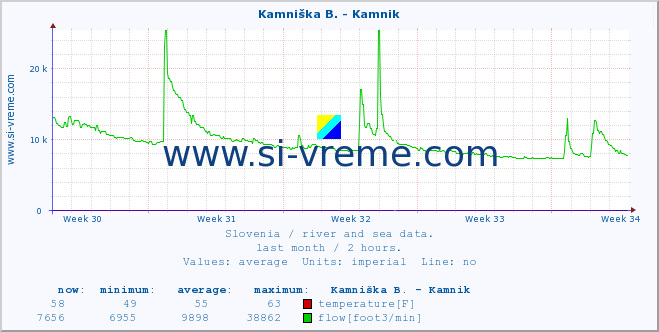  :: Stržen - Gor. Jezero :: temperature | flow | height :: last month / 2 hours.