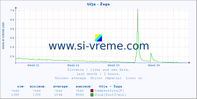  :: Učja - Žaga :: temperature | flow | height :: last month / 2 hours.