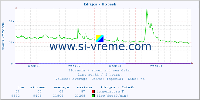  :: Idrijca - Hotešk :: temperature | flow | height :: last month / 2 hours.