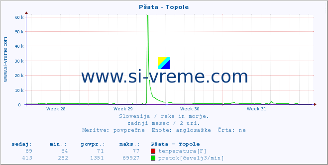 POVPREČJE :: Pšata - Topole :: temperatura | pretok | višina :: zadnji mesec / 2 uri.