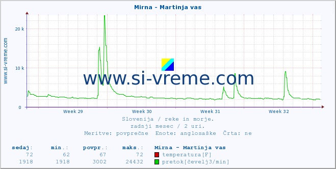 POVPREČJE :: Mirna - Martinja vas :: temperatura | pretok | višina :: zadnji mesec / 2 uri.