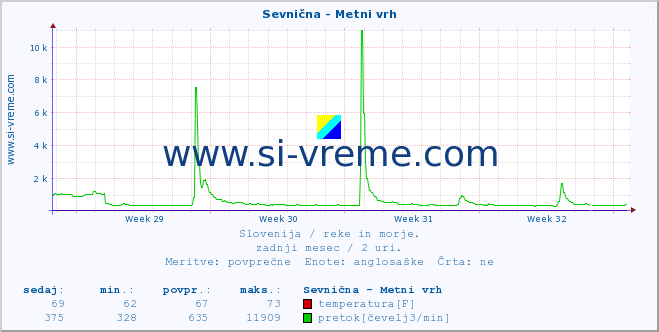 POVPREČJE :: Sevnična - Metni vrh :: temperatura | pretok | višina :: zadnji mesec / 2 uri.