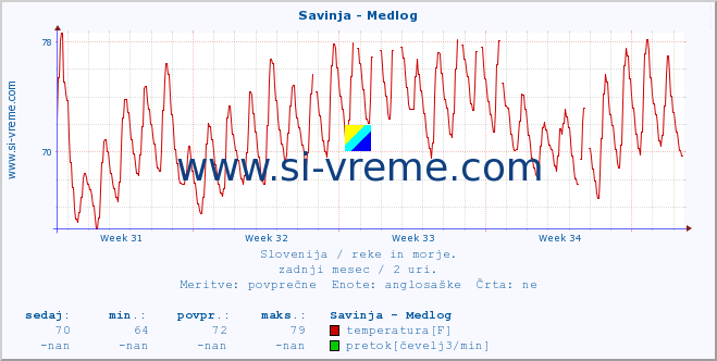 POVPREČJE :: Savinja - Medlog :: temperatura | pretok | višina :: zadnji mesec / 2 uri.