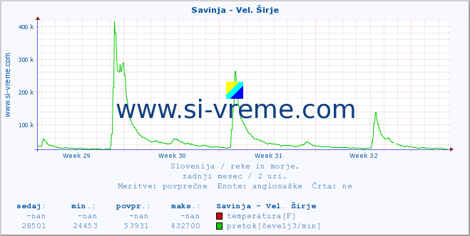 POVPREČJE :: Savinja - Vel. Širje :: temperatura | pretok | višina :: zadnji mesec / 2 uri.