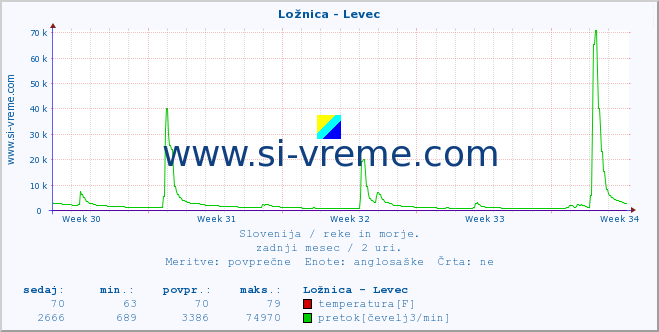 POVPREČJE :: Ložnica - Levec :: temperatura | pretok | višina :: zadnji mesec / 2 uri.