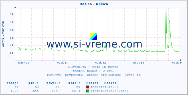 POVPREČJE :: Rašica - Rašica :: temperatura | pretok | višina :: zadnji mesec / 2 uri.