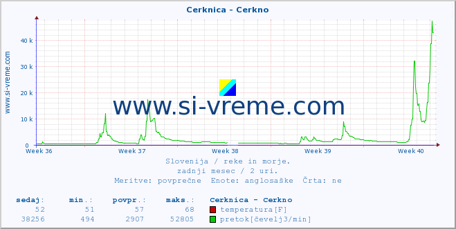 POVPREČJE :: Cerknica - Cerkno :: temperatura | pretok | višina :: zadnji mesec / 2 uri.