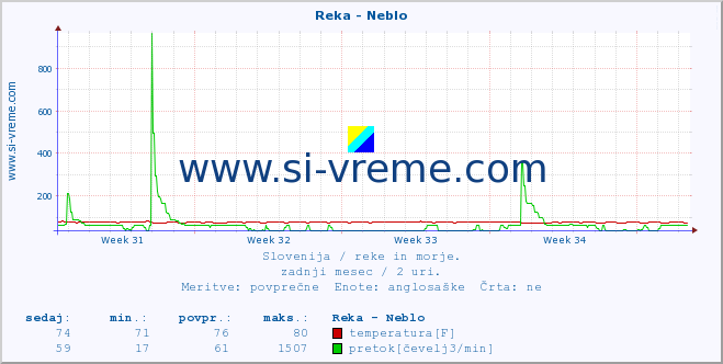 POVPREČJE :: Reka - Neblo :: temperatura | pretok | višina :: zadnji mesec / 2 uri.