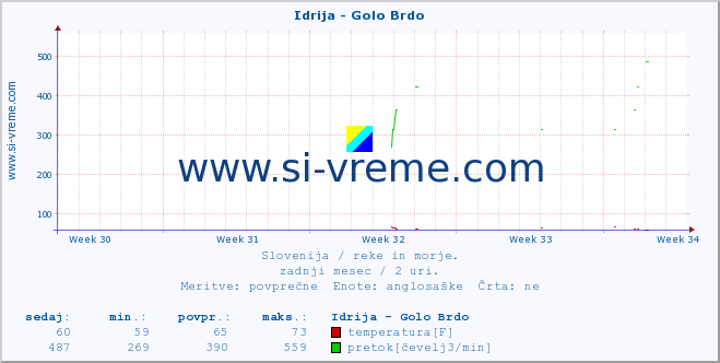 POVPREČJE :: Idrija - Golo Brdo :: temperatura | pretok | višina :: zadnji mesec / 2 uri.