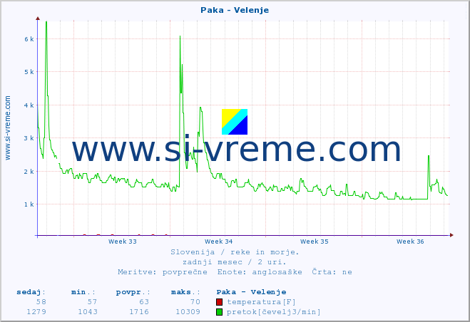 POVPREČJE :: Paka - Velenje :: temperatura | pretok | višina :: zadnji mesec / 2 uri.