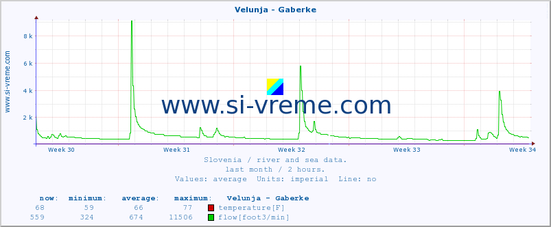  :: Velunja - Gaberke :: temperature | flow | height :: last month / 2 hours.