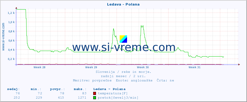 POVPREČJE :: Ledava - Polana :: temperatura | pretok | višina :: zadnji mesec / 2 uri.