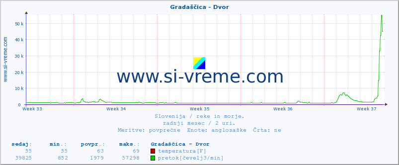 POVPREČJE :: Gradaščica - Dvor :: temperatura | pretok | višina :: zadnji mesec / 2 uri.