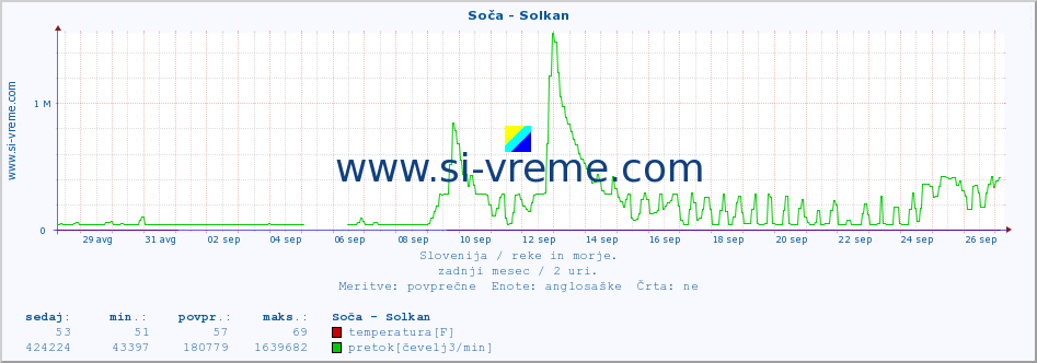 POVPREČJE :: Soča - Solkan :: temperatura | pretok | višina :: zadnji mesec / 2 uri.