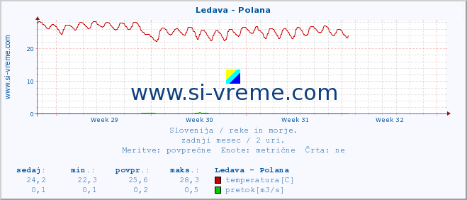 POVPREČJE :: Ledava - Polana :: temperatura | pretok | višina :: zadnji mesec / 2 uri.