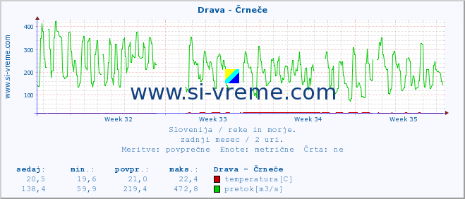 POVPREČJE :: Drava - Črneče :: temperatura | pretok | višina :: zadnji mesec / 2 uri.