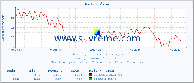 POVPREČJE :: Meža -  Črna :: temperatura | pretok | višina :: zadnji mesec / 2 uri.