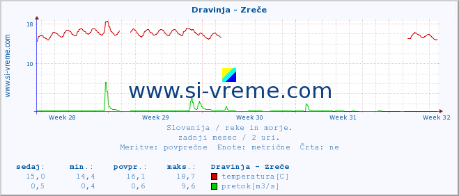 POVPREČJE :: Dravinja - Zreče :: temperatura | pretok | višina :: zadnji mesec / 2 uri.