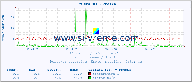 POVPREČJE :: Tržiška Bis. - Preska :: temperatura | pretok | višina :: zadnji mesec / 2 uri.