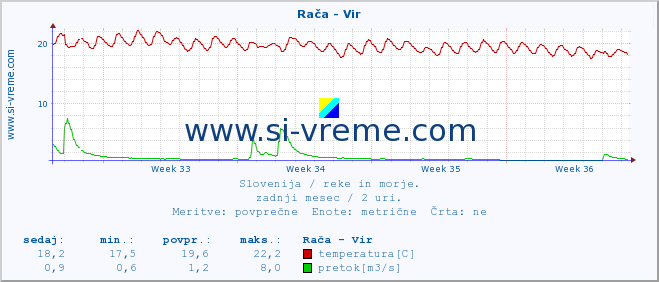 POVPREČJE :: Rača - Vir :: temperatura | pretok | višina :: zadnji mesec / 2 uri.