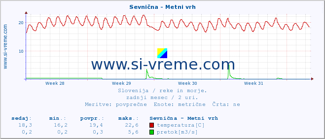 POVPREČJE :: Sevnična - Metni vrh :: temperatura | pretok | višina :: zadnji mesec / 2 uri.