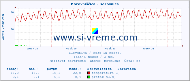 POVPREČJE :: Borovniščica - Borovnica :: temperatura | pretok | višina :: zadnji mesec / 2 uri.