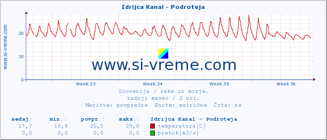 POVPREČJE :: Idrijca Kanal - Podroteja :: temperatura | pretok | višina :: zadnji mesec / 2 uri.