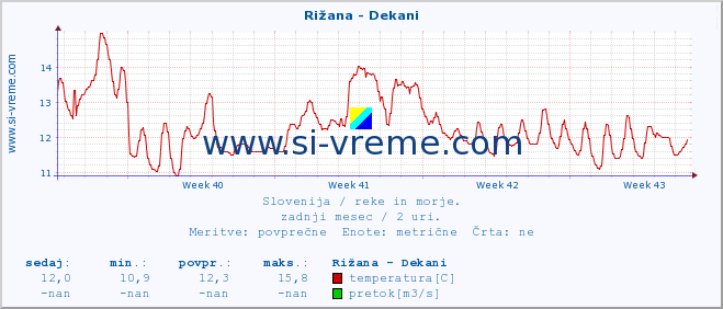 POVPREČJE :: Rižana - Dekani :: temperatura | pretok | višina :: zadnji mesec / 2 uri.