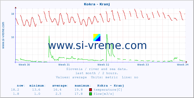  :: Kokra - Kranj :: temperature | flow | height :: last month / 2 hours.