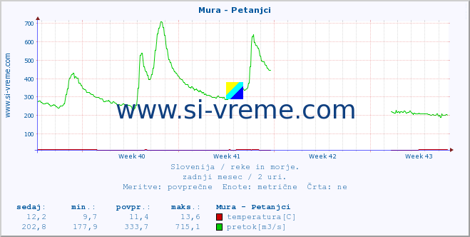 POVPREČJE :: Mura - Petanjci :: temperatura | pretok | višina :: zadnji mesec / 2 uri.