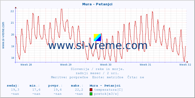 POVPREČJE :: Mura - Petanjci :: temperatura | pretok | višina :: zadnji mesec / 2 uri.