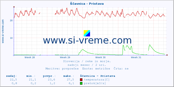 POVPREČJE :: Ščavnica - Pristava :: temperatura | pretok | višina :: zadnji mesec / 2 uri.