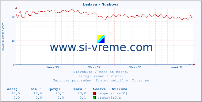 POVPREČJE :: Ledava - Nuskova :: temperatura | pretok | višina :: zadnji mesec / 2 uri.