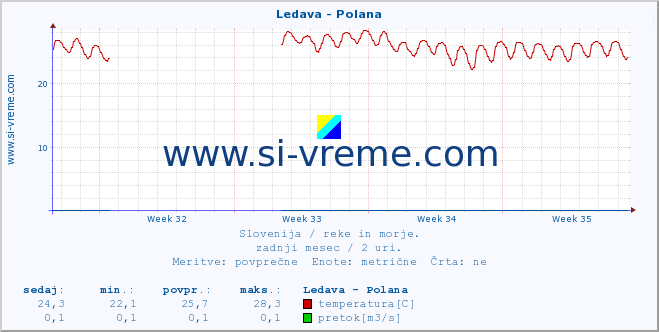 POVPREČJE :: Ledava - Polana :: temperatura | pretok | višina :: zadnji mesec / 2 uri.