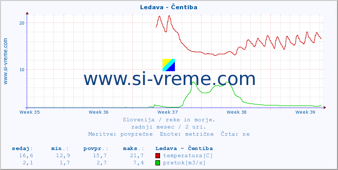 POVPREČJE :: Ledava - Čentiba :: temperatura | pretok | višina :: zadnji mesec / 2 uri.