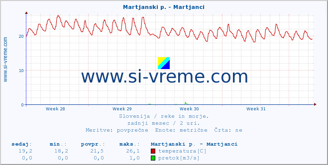 POVPREČJE :: Martjanski p. - Martjanci :: temperatura | pretok | višina :: zadnji mesec / 2 uri.