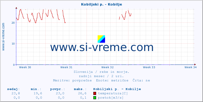 POVPREČJE :: Kobiljski p. - Kobilje :: temperatura | pretok | višina :: zadnji mesec / 2 uri.